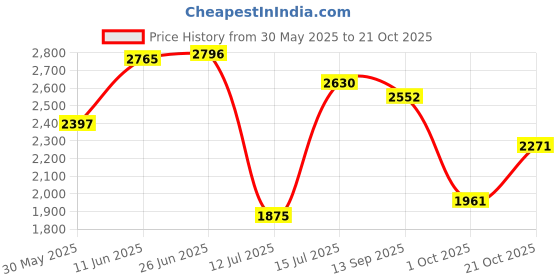 amazon.in woodland Men Leather Sneaker Shoes woodland Price History Graph from 30 May 2025 to 21 Oct 2025