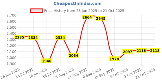 amazon.in woodland Men Leather Sneaker Shoes woodland Price History Graph from 28 Jun 2025 to 21 Oct 2025