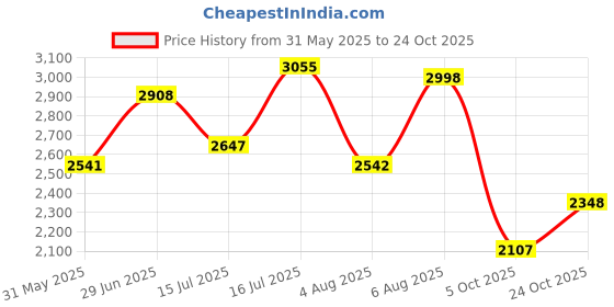 amazon.in woodland Men Leather Sneaker Shoes woodland Price History Graph from 31 May 2025 to 24 Oct 2025