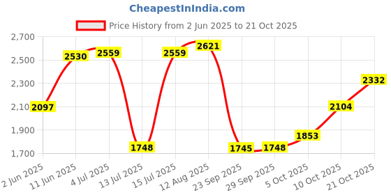 amazon.in woodland Men Leather Sneaker Shoes woodland Price History Graph from 2 Jun 2025 to 21 Oct 2025