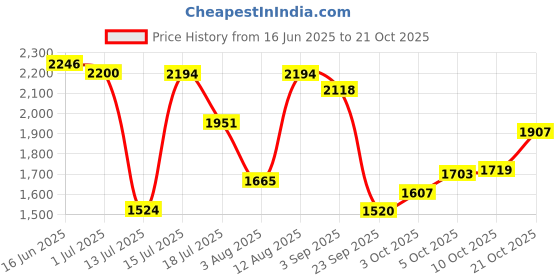 amazon.in woodland Men Leather Sneaker Shoes woodland Price History Graph from 16 Jun 2025 to 21 Oct 2025