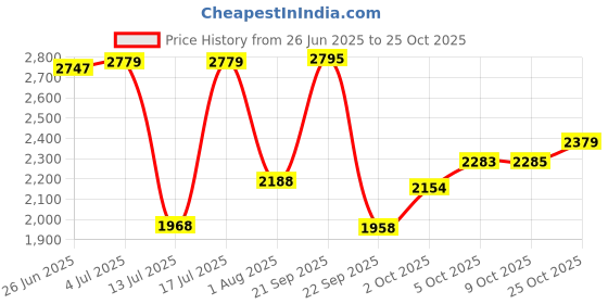 amazon.in woodland Men Leather Sneaker Shoes woodland Price History Graph from 26 Jun 2025 to 25 Oct 2025