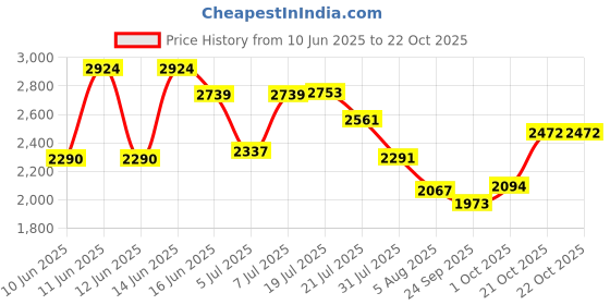 amazon.in woodland Men Leather Sneaker Shoes woodland Price History Graph from 10 Jun 2025 to 21 Oct 2025