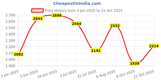 amazon.in woodland Men Leather Sneaker Shoes woodland Price History Graph from 3 Jun 2025 to 21 Oct 2025
