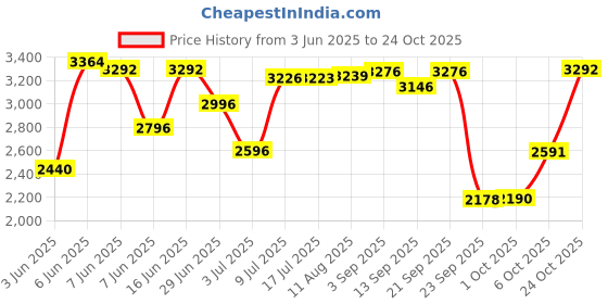 amazon.in woodland Men Leather Sneaker Shoes woodland Price History Graph from 3 Jun 2025 to 24 Oct 2025
