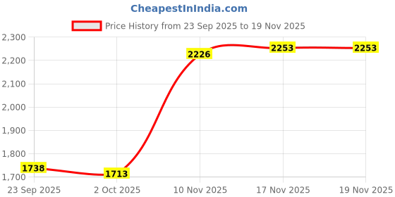 amazon.in woodland Men Leather Sneaker Shoes woodland Price History Graph from 23 Sep 2025 to 17 Nov 2025