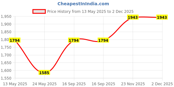amazon.in metro Men Leather Thong Slipper | Chappal | Open Sandal metro Price History Graph from 13 May 2025 to 2 Dec 2025