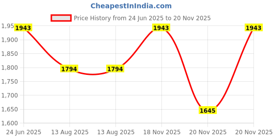 amazon.in metro Men Leather Thong Slipper | Chappal | Open Sandal metro Price History Graph from 24 Jun 2025 to 20 Nov 2025