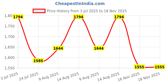 amazon.in metro Men Leather Thong Slipper | Chappal | Open Sandal metro Price History Graph from 3 Jul 2025 to 18 Nov 2025