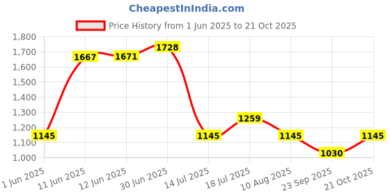 amazon.in metro Men Leather Thong Slipper | Sandal metro Price History Graph from 1 Jun 2025 to 21 Oct 2025