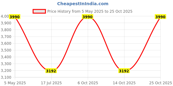 amazon.in regal Men Leather Woven Mojris regal Price History Graph from 5 May 2025 to 25 Oct 2025