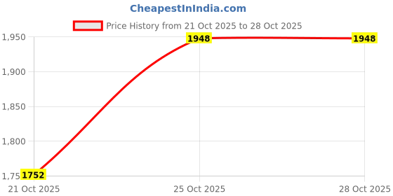 amazon.in regal Men Leather Woven Sandals regal Price History Graph from 21 Oct 2025 to 27 Oct 2025