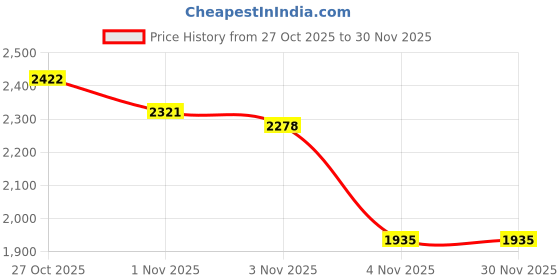 amazon.in puma Men Level Running Shoe puma Price History Graph from 27 Oct 2025 to 28 Nov 2025