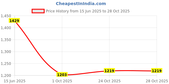 amazon.in spykar Men Light Blue Cotton Regular Fit Denim Shorts spykar Price History Graph from 15 Jun 2025 to 28 Oct 2025