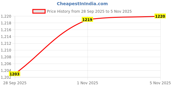 amazon.in spykar Men Light Blue Cotton Regular Fit Denim Shorts spykar Price History Graph from 28 Sep 2025 to 4 Nov 2025