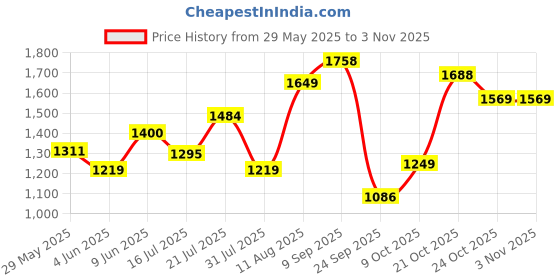 amazon.in spykar Men Light Blue Cotton Stretch Regular Fit Narrow Length Clean Look Mid Rise Jeans (Rover) spykar Price History Graph from 29 May 2025 to 2 Nov 2025