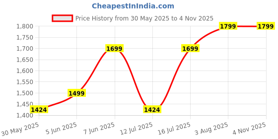 amazon.in bellababebysk Men Light Blue Half Sleeve with Shorts Night Suit & Contrast Piping bellababebysk Price History Graph from 30 May 2025 to 2 Nov 2025