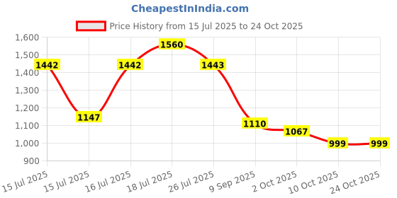 amazon.in spykar Men Light Sand Cotton Slim Fit Tapered Length Jeans (Kano) spykar Price History Graph from 15 Jul 2025 to 22 Oct 2025