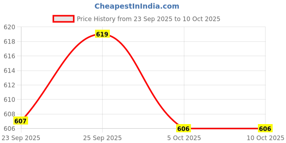 amazon.in ramraj cotton Men Light weight Single Layer Dhoti with Border ramraj cotton Price History Graph from 23 Sep 2025 to 10 Oct 2025