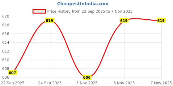 amazon.in ramraj cotton Men Light weight Single Layer Dhoti with Border ramraj cotton Price History Graph from 22 Sep 2025 to 7 Nov 2025