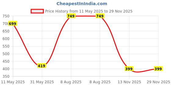 amazon.in amazon brand - symbol Men Lightweight Nehru Jacket amazon brand - symbol Price History Graph from 11 May 2025 to 28 Nov 2025