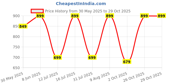amazon.in amazon brand - symbol Men Lightweight Nehru Jacket amazon brand - symbol Price History Graph from 30 May 2025 to 29 Oct 2025