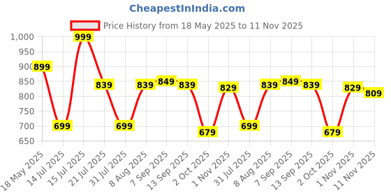 amazon.in amazon brand - symbol Men Lightweight Nehru Jacket amazon brand - symbol Price History Graph from 18 May 2025 to 11 Nov 2025