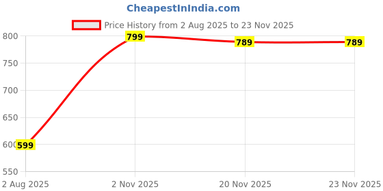 amazon.in amazon brand - symbol Men Lightweight Nehru Jacket amazon brand - symbol Price History Graph from 2 Aug 2025 to 22 Nov 2025