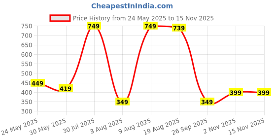 amazon.in amazon brand - symbol Men Lightweight Nehru Jacket amazon brand - symbol Price History Graph from 24 May 2025 to 15 Nov 2025