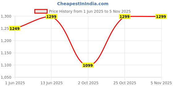 amazon.in amazon brand - symbol Men Lightweight Nehru Jacket amazon brand - symbol Price History Graph from 1 Jun 2025 to 30 Oct 2025