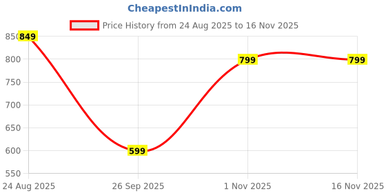amazon.in amazon brand - symbol Men Lightweight Nehru Jacket amazon brand - symbol Price History Graph from 24 Aug 2025 to 13 Nov 2025