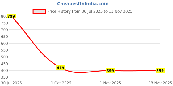 amazon.in amazon brand - symbol Men Lightweight Nehru Jacket amazon brand - symbol Price History Graph from 30 Jul 2025 to 12 Nov 2025
