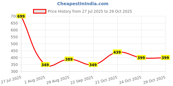 amazon.in amazon brand - symbol Men Lightweight Nehru Jacket amazon brand - symbol Price History Graph from 27 Jul 2025 to 29 Oct 2025