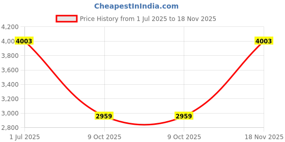 amazon.in tahvo Men Linen Blazer tahvo Price History Graph from 1 Jul 2025 to 18 Nov 2025