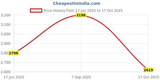 amazon.in tahvo Men Linen Blazer tahvo Price History Graph from 17 Jun 2025 to 17 Oct 2025