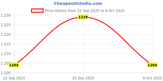 amazon.in ramraj cotton Men Linen Cotton Single Layer White Dhoti with Small Border ramraj cotton Price History Graph from 22 Sep 2025 to 6 Oct 2025