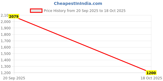 amazon.in puma Men Lite Pro Sneaker puma Price History Graph from 20 Sep 2025 to 18 Oct 2025