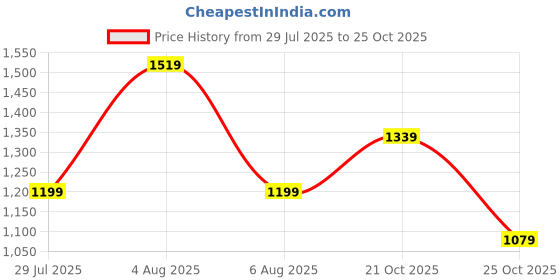 amazon.in puma Men Lite Pro v2 Walking Shoe puma Price History Graph from 29 Jul 2025 to 21 Oct 2025