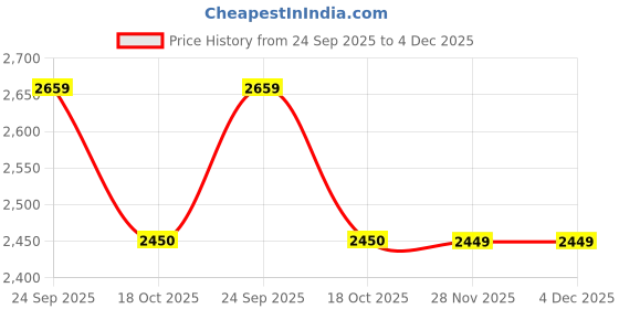 amazon.in adidas Men Lite Racer Adapt 5.0 Casual Shoe adidas Price History Graph from 24 Sep 2025 to 3 Dec 2025
