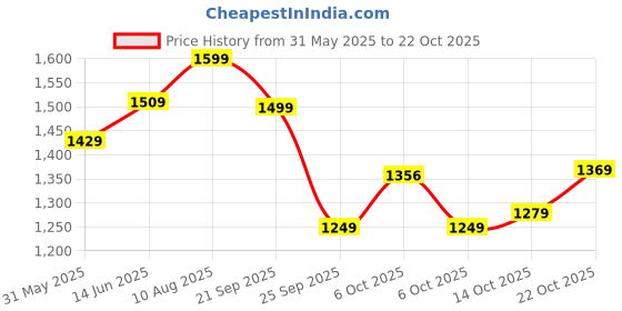 amazon.in liberty Men Loafers liberty Price History Graph from 31 May 2025 to 22 Oct 2025