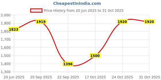 amazon.in mochi Men Loafers mochi Price History Graph from 20 Jun 2025 to 31 Oct 2025