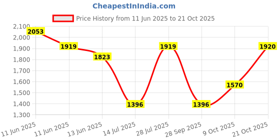 amazon.in mochi Men Loafers mochi Price History Graph from 11 Jun 2025 to 21 Oct 2025