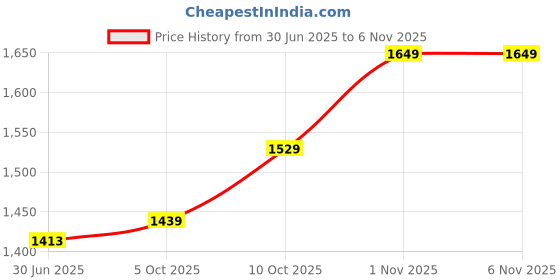 amazon.in carlton london Men Loafers carlton london Price History Graph from 30 Jun 2025 to 2 Nov 2025