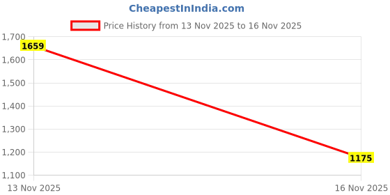 amazon.in carlton london Men Loafers carlton london Price History Graph from 13 Nov 2025 to 16 Nov 2025