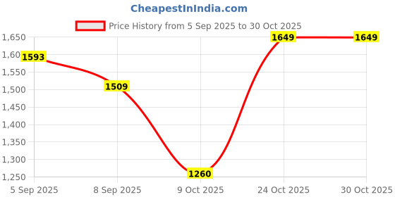 amazon.in carlton london Men Loafers carlton london Price History Graph from 5 Sep 2025 to 29 Oct 2025