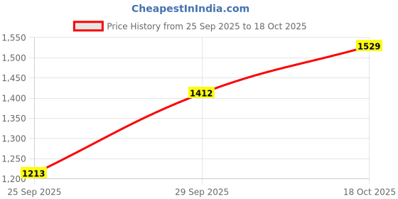 amazon.in carlton london Men Loafers carlton london Price History Graph from 25 Sep 2025 to 18 Oct 2025