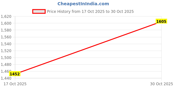 amazon.in monte carlo Men Loafers monte carlo Price History Graph from 17 Oct 2025 to 30 Oct 2025