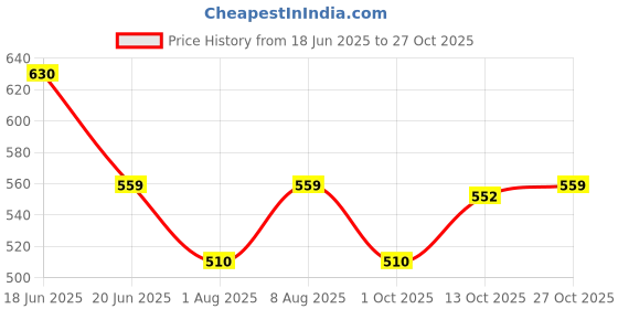 amazon.in u.s. polo assn. Men Logo Waistband Cotton Stretch IYAH Briefs - Pack of 2 u.s. polo assn. Price History Graph from 18 Jun 2025 to 27 Oct 2025