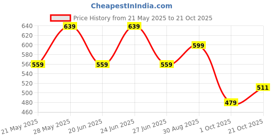 amazon.in u.s. polo assn. Men Logo Waistband Cotton Stretch IYAI Trunks - Pack of 2 u.s. polo assn. Price History Graph from 21 May 2025 to 21 Oct 2025