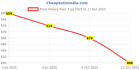amazon.in u.s. polo assn. Men Logo Waistband Cotton Stretch IYAI Trunks - Pack of 2 u.s. polo assn. Price History Graph from 3 Jul 2025 to 17 Oct 2025